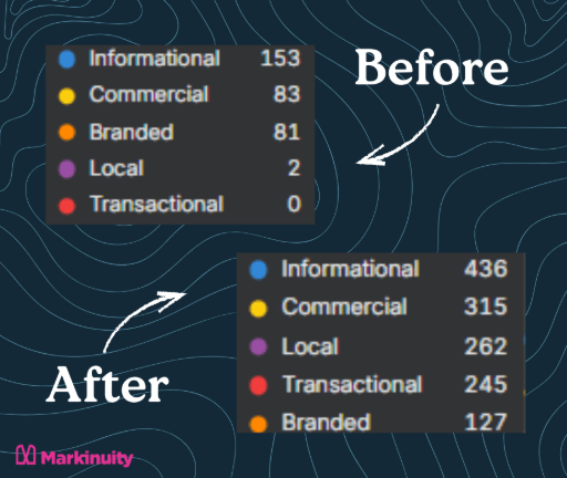 User Engagement and Conversion Metrics