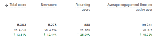 Search Volume Growth by Intent Category