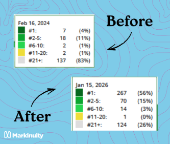 Central Door Solutions Ranking Growth - Before and After
