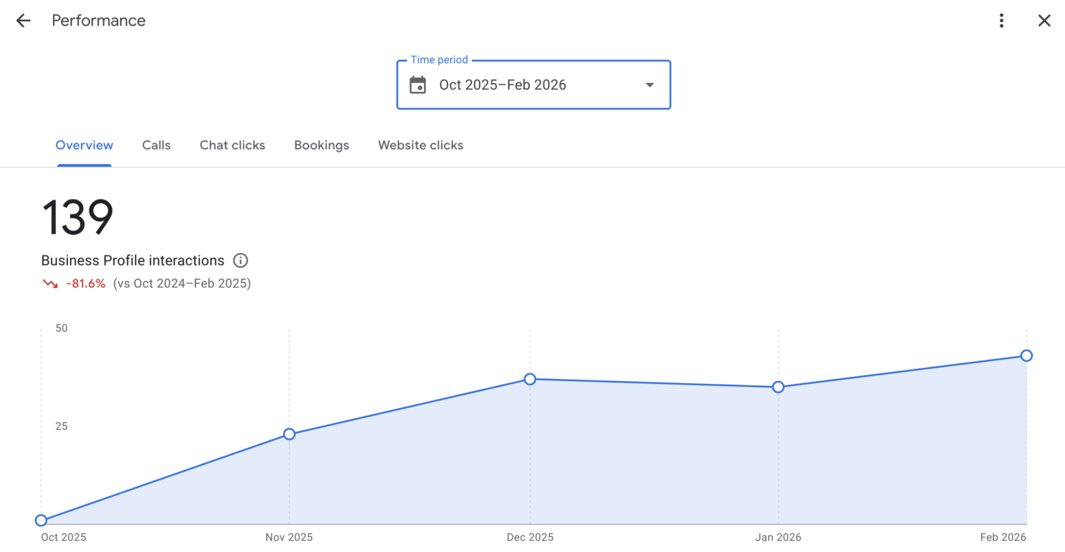 GBP Interactions for Southern Garage Door | Markinuity